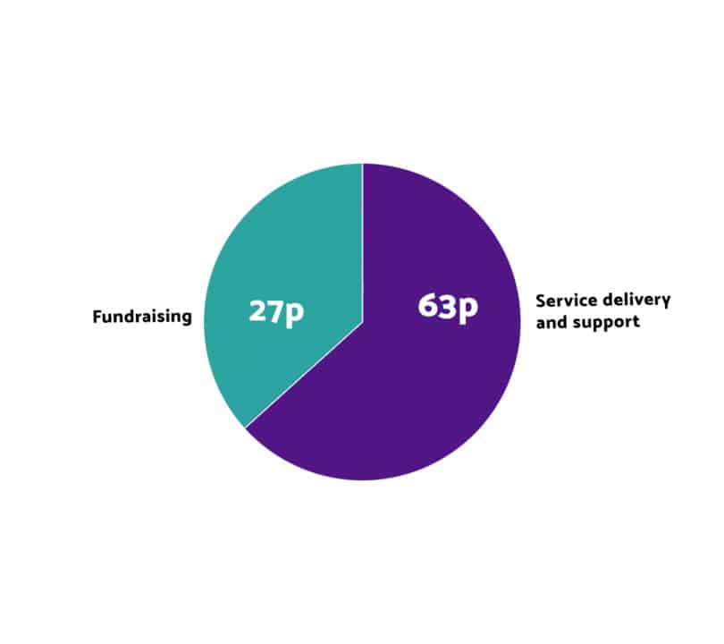Pie chart showing how we spend our income